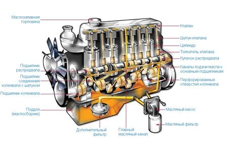 Что будет если в двигатель залить трансмиссионное масло: в чем отличие от моторного?