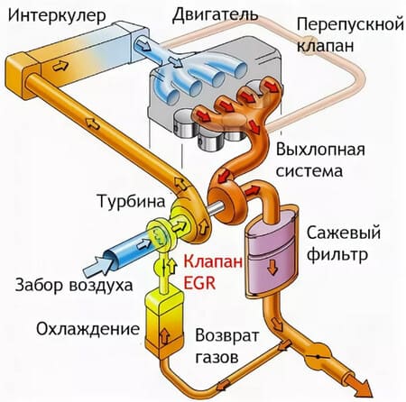 Что такое EGR в дизельном двигателе?