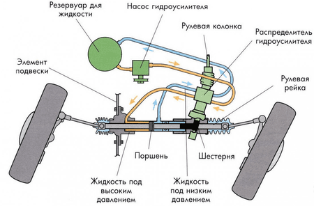 ГУР: неисправности и их ремонт