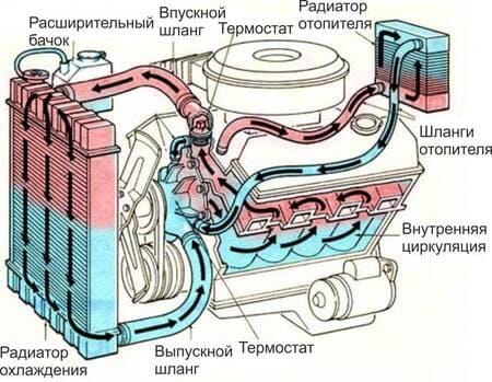 Как сделать правильную промывку системы охлаждения двигателя?
