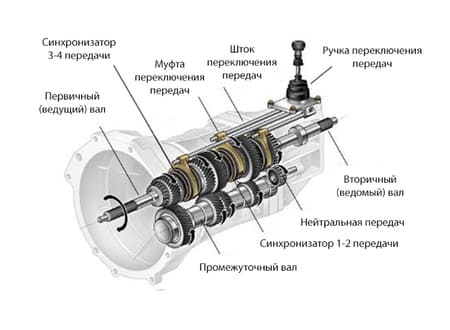 Механическая коробка передач (МКПП) - устройство и принцип работы
