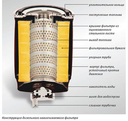 Зачем нужен топливный фильтр?
